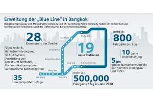 Die „Blue Line“ in Bangkok wird mit Bahntechnik von Siemens erweitert - die Züge kommen aus Wien. Graphik: Siemens AG Österreich